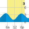 Dupont tide chart for Tuesday, June 3, 2025