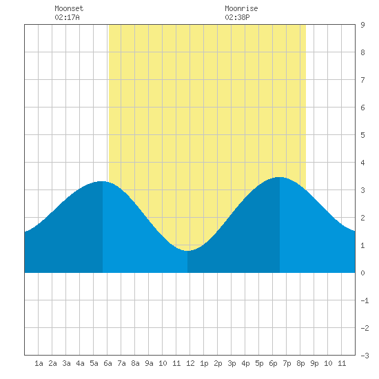 Dupont tide chart for Wednesday, June 4, 2025
