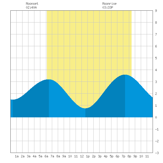 Dupont tide chart for Thursday, June 5, 2025
