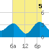Dupont tide chart for Thursday, June 5, 2025