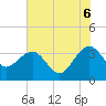 Dupont tide chart for Friday, June 6, 2025
