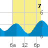 Dupont tide chart for Saturday, June 7, 2025