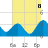Dupont tide chart for Sunday, June 8, 2025