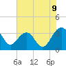 Dupont tide chart for Monday, June 9, 2025