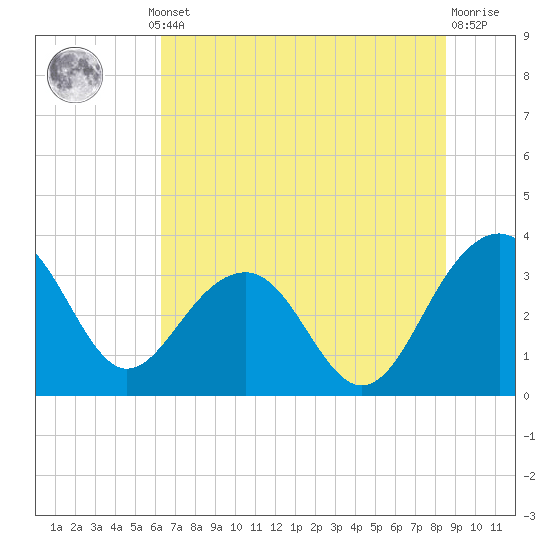 Dupont tide chart for Thursday, July 10, 2025