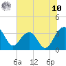 Dupont tide chart for Thursday, July 10, 2025