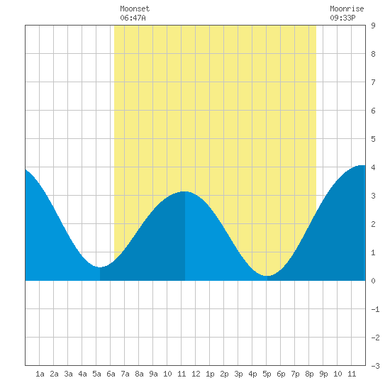 Dupont tide chart for Friday, July 11, 2025