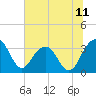 Dupont tide chart for Friday, July 11, 2025