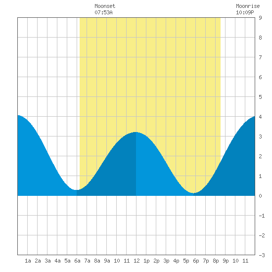 Dupont tide chart for Saturday, July 12, 2025