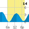Dupont tide chart for Monday, July 14, 2025