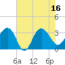 Dupont tide chart for Wednesday, July 16, 2025