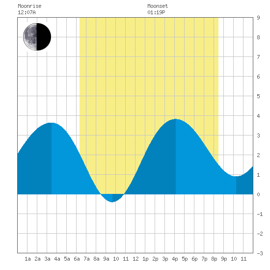 Dupont tide chart for Thursday, July 17, 2025