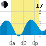 Dupont tide chart for Thursday, July 17, 2025
