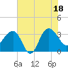 Dupont tide chart for Friday, July 18, 2025