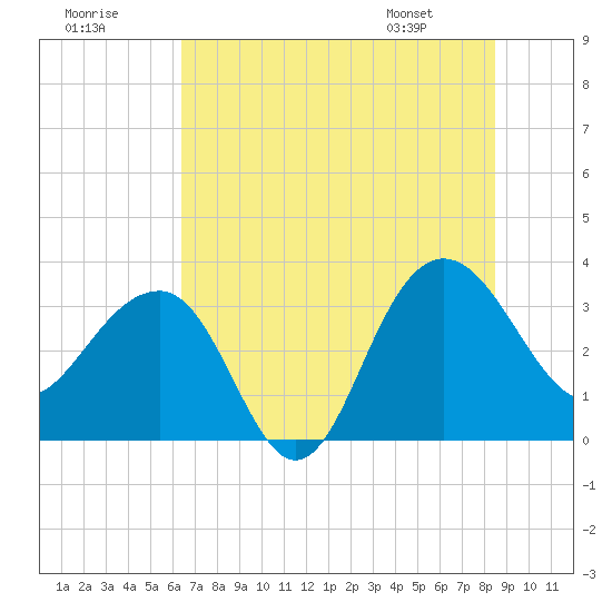 Dupont tide chart for Saturday, July 19, 2025