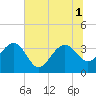 Dupont tide chart for Tuesday, July 1, 2025