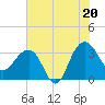 Dupont tide chart for Sunday, July 20, 2025