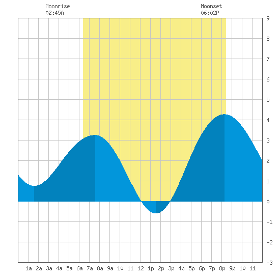 Dupont tide chart for Monday, July 21, 2025