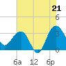 Dupont tide chart for Monday, July 21, 2025