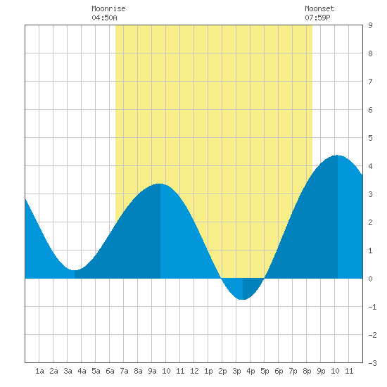 Dupont tide chart for Wednesday, July 23, 2025