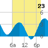 Dupont tide chart for Wednesday, July 23, 2025