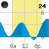 Dupont tide chart for Thursday, July 24, 2025