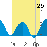 Dupont tide chart for Friday, July 25, 2025