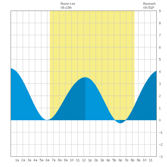Dupont tide chart for Saturday, July 26, 2025