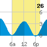 Dupont tide chart for Saturday, July 26, 2025