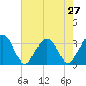 Dupont tide chart for Sunday, July 27, 2025
