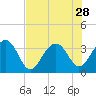 Dupont tide chart for Monday, July 28, 2025