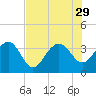 Dupont tide chart for Tuesday, July 29, 2025