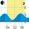 Dupont tide chart for Wednesday, July 2, 2025