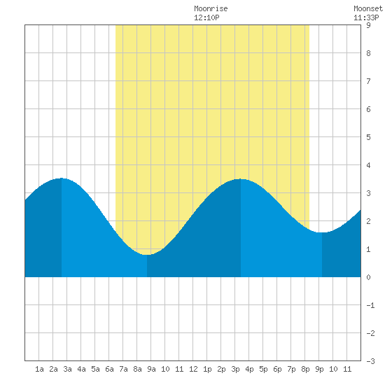 Dupont tide chart for Wednesday, July 30, 2025