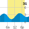 Dupont tide chart for Thursday, July 31, 2025