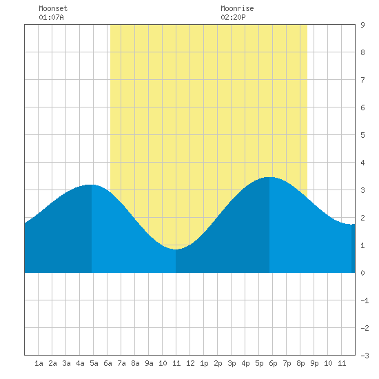 Dupont tide chart for Thursday, July 3, 2025
