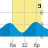 Dupont tide chart for Thursday, July 3, 2025
