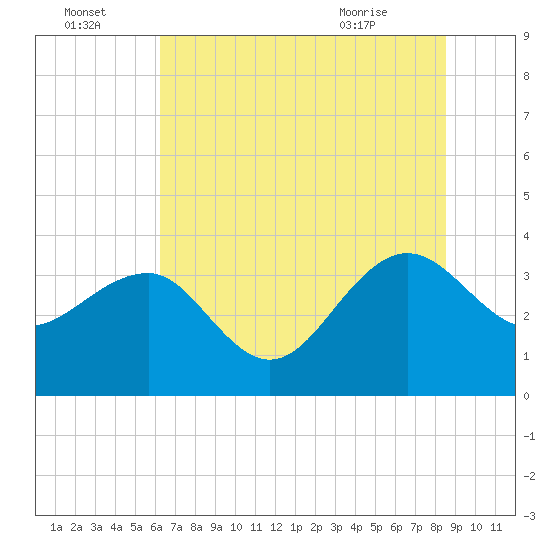 Dupont tide chart for Friday, July 4, 2025