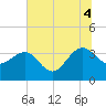 Dupont tide chart for Friday, July 4, 2025