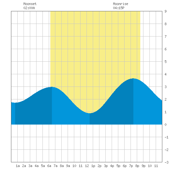 Dupont tide chart for Saturday, July 5, 2025
