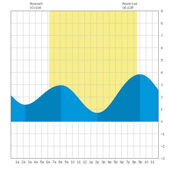 Dupont tide chart for Monday, July 7, 2025