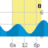 Dupont tide chart for Tuesday, July 8, 2025