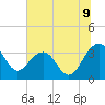 Dupont tide chart for Wednesday, July 9, 2025