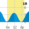 Dupont tide chart for Sunday, August 10, 2025