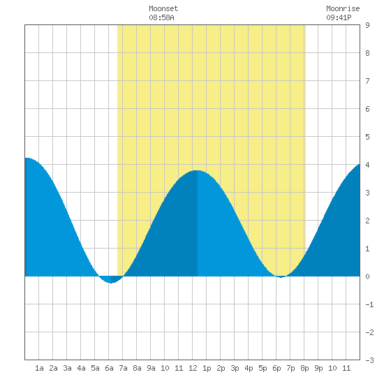 Dupont tide chart for Monday, August 11, 2025