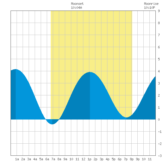 Dupont tide chart for Tuesday, August 12, 2025