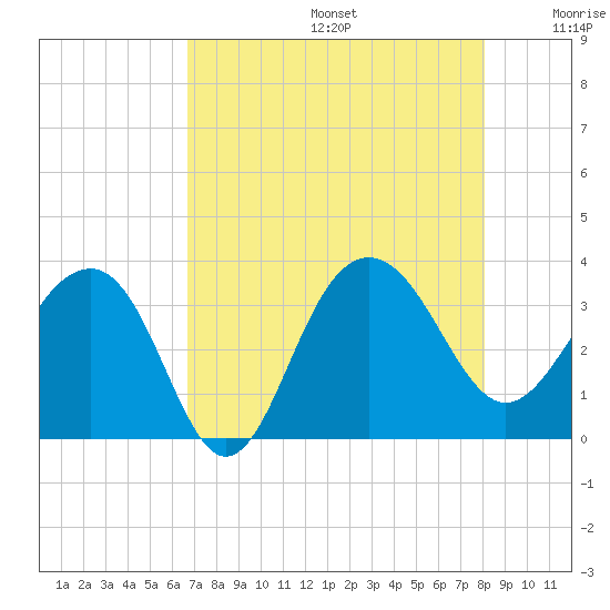 Dupont tide chart for Thursday, August 14, 2025