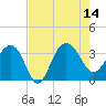Dupont tide chart for Thursday, August 14, 2025