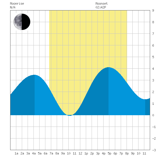 Dupont tide chart for Saturday, August 16, 2025
