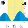 Dupont tide chart for Saturday, August 16, 2025
